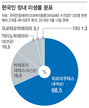 한국인 장내 미생물 분포.(문 단위 분류). *이미지를 누르면 확대됩니다.