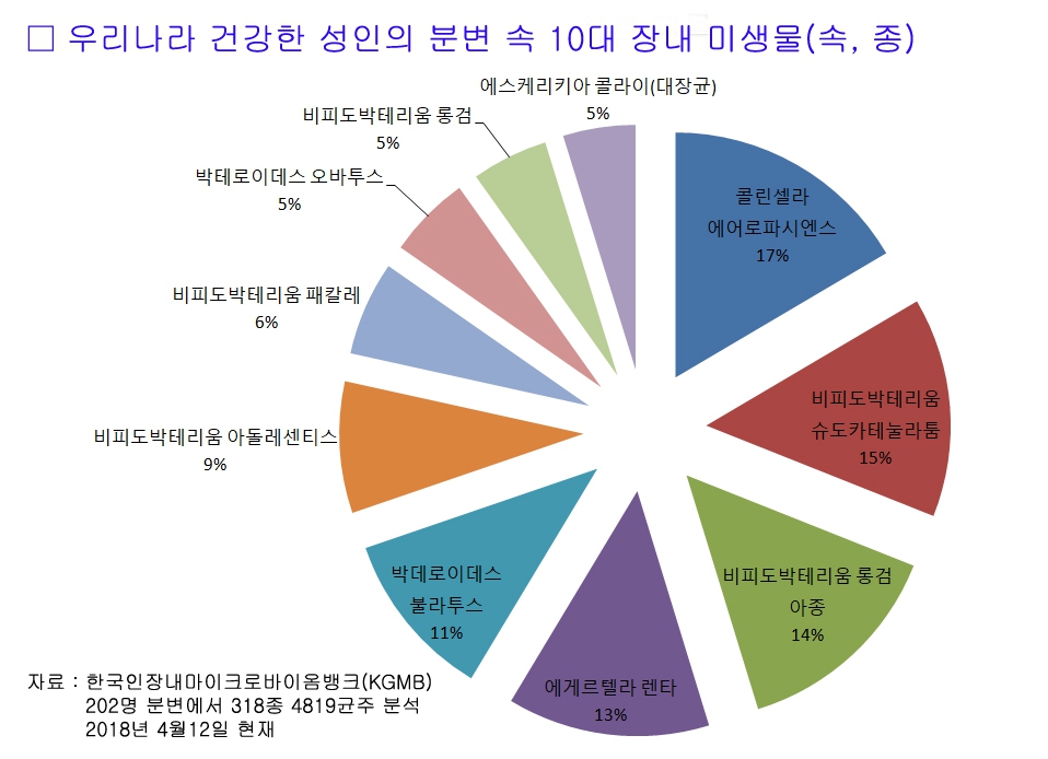 한국인 장내 미생물 분포.(속-종 단위 분류). *이미지를 누르면 확대됩니다.