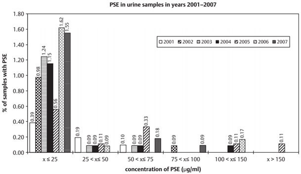 2001-2007년 수도에페드린(PSE)의 검사 결과의 변화 추이. 고용량이 검출되는 양상은 2004년 이후에 두드러지고 있다. 국제스포츠의학지 제공.