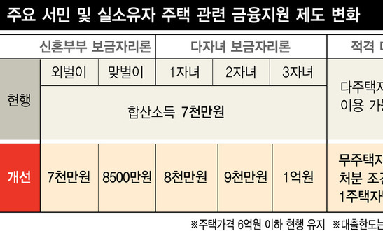 신혼부부·다자녀 가구 보금자리론 요건 완화