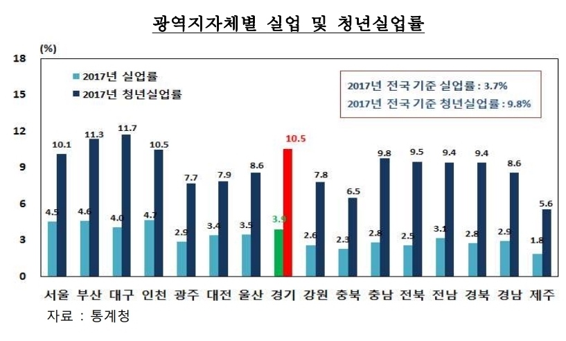 경기도 내 청년실업자 전국서 가장 큰폭 증가