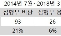 집행부 견제 손 놓은 부산시의회