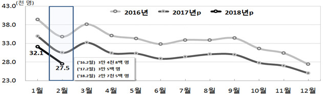 월별 출생 추이
