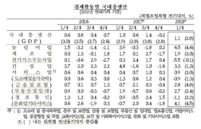 자료: 한국은행