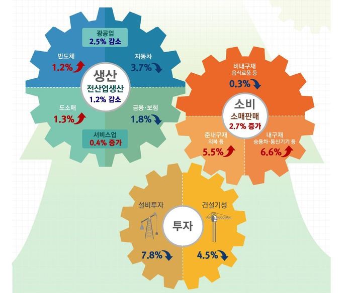 3월 생산·소비·투자. 통계청 제공.