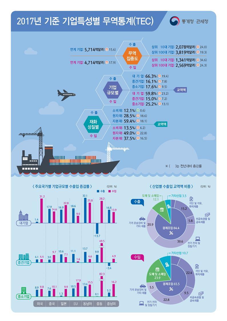 통계청·관세청 자료.