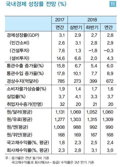 LG경제연구원 ‘2018 국내외 경제전망’(※ 그래픽을 누르면 크게 볼 수 있습니다.)