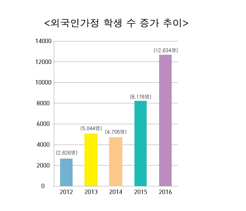 국내 외국인 가정의 학생 수가 2016년 1만명을 넘었지만, 미취학 아동에 대한 실태 보고는 따로 없다. 경기도외국인인권지원센터 제공