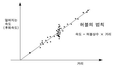 허블의 법칙. 관측자한테서 멀리 떨어져 있을수록 더 큰 속도로 멀어진다.