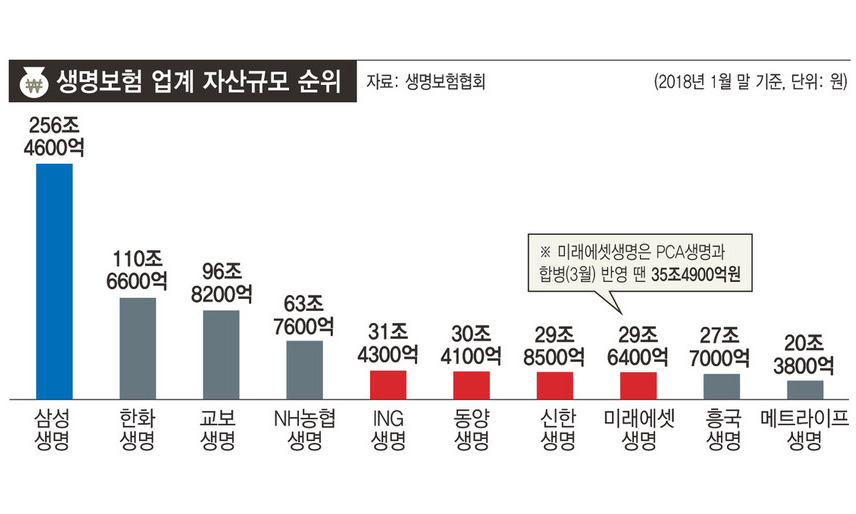 생보업계 5위 싸움’ 4파전 승자는?