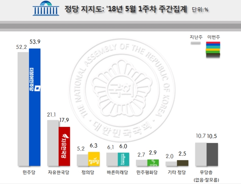 리얼미터-cbs 5월 1주차 정당 지지도 조사 결과.