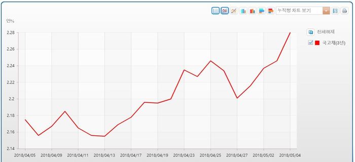 국고채 3년물 금리 추이  자료 : 한국은행 경제통계정보시스템