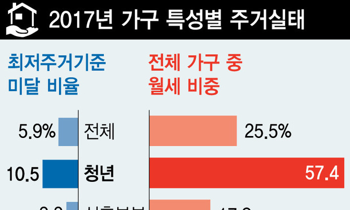 지난해 자기집 보유 비중 61.1%로 사상 최고치