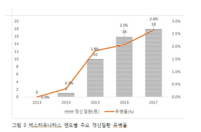 에스티유니타스 직원들의 연도별 정신질환 유병율. 이정미 정의당 의원실 자료