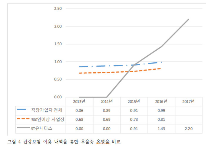 에스티유니타스 직원들의 우울증 유병율과 그외 사업장 비교. 이정미 정의당 의원실 자료