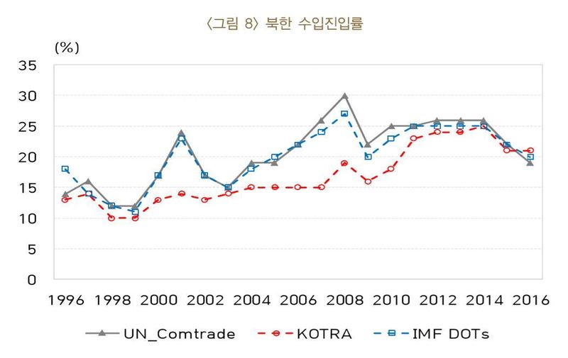 북한경제 대외개방도(수입진입률)는 2000년대 상승세를 보이다가 2010년대 들어 정체기를 거쳐 하락세를 보이고 있다. 한국은행 제공