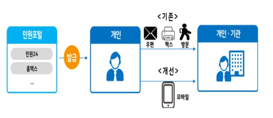 전자증명서 발급·유통 시스템 구축으로 개선되는 제출 방법. 행정안전부 제공