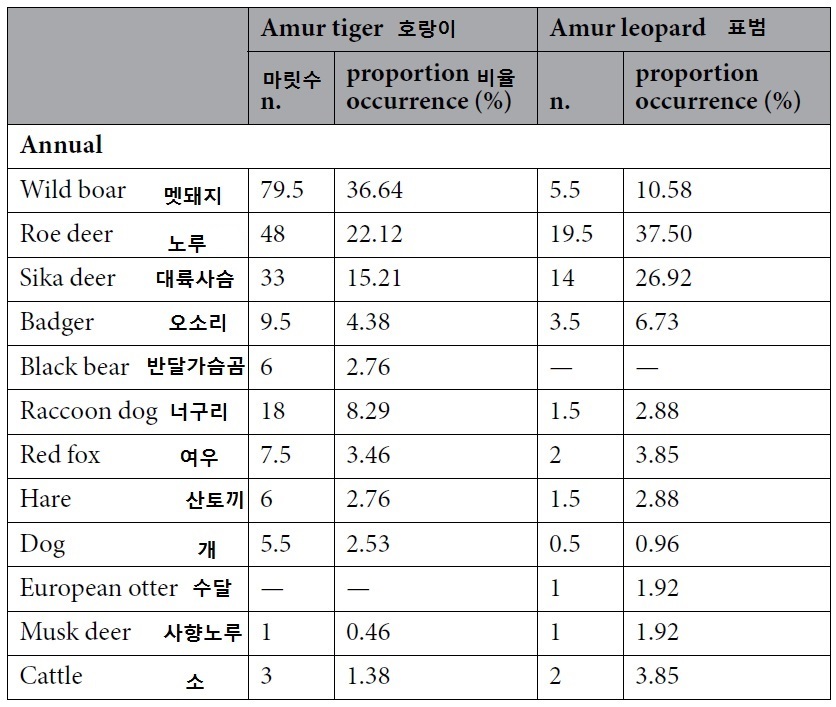 중국 동북부 호랑이와 표범의 먹이동물 목록. 양하이타오 외 ‘사이언티픽 리포트’(2018) 제공.