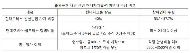 자료:현대차그룹, 참여연대 종합