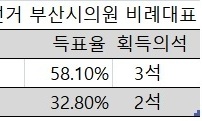 부산시의원 비례대표 3석은 어느 정당이 가져갈까?