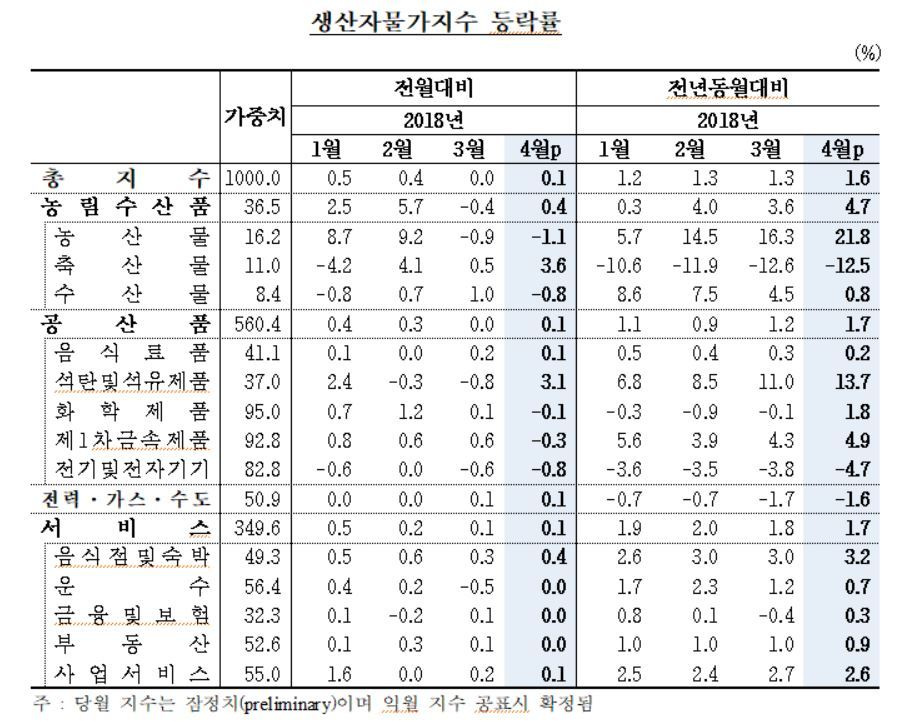 자료: 한국은행