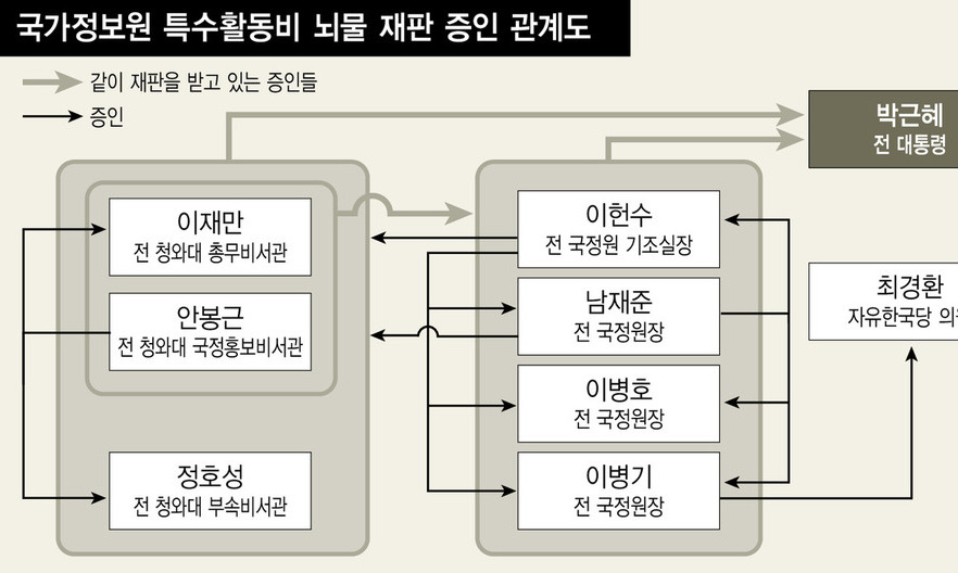 ‘오늘은 피고인, 내일은 증인’…국정원 재판 진풍경