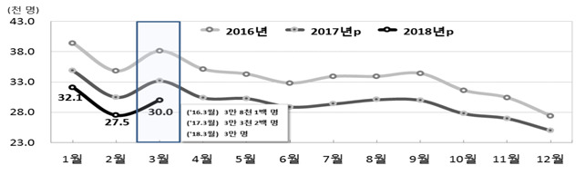 전국 월별 출생 추이