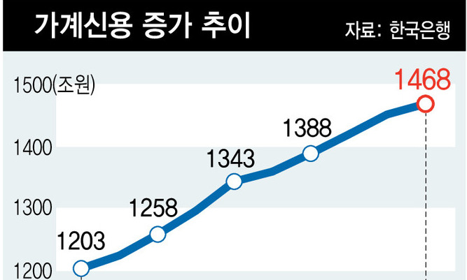 올 1분기 가계부채 1468조원으로 늘어