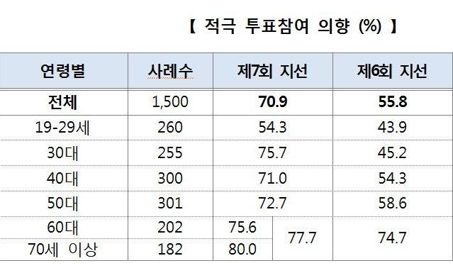 10명 중 7명은 “지방선거에 꼭 투표” 