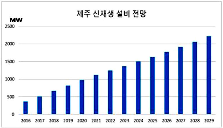 제주 신재생에너지 설비는 2029년까지 꾸준히 상승할 것으로 전망하고 있다(전력거래소 제주지사, 2017)