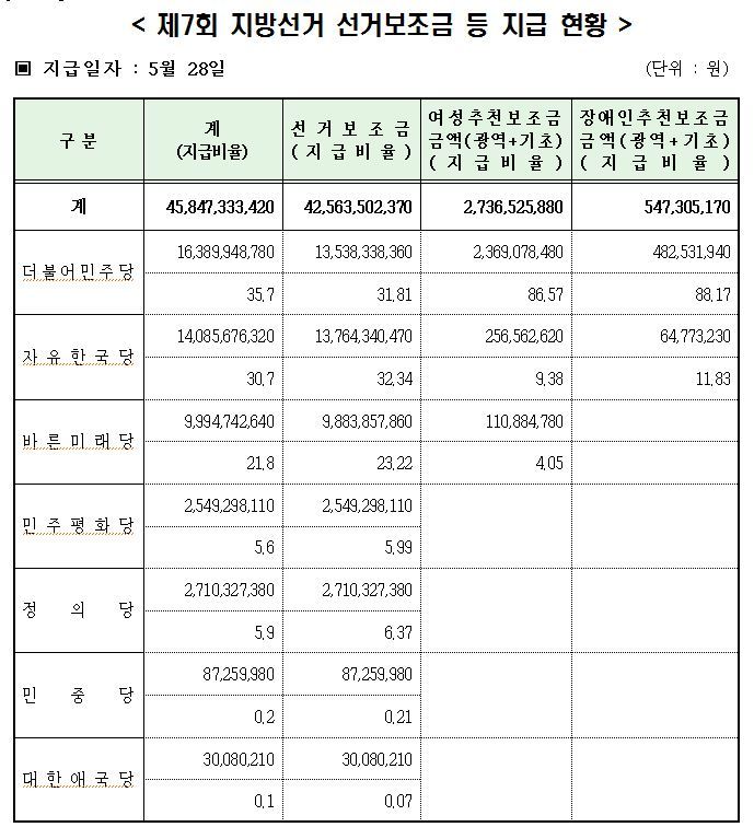 자료: 중앙선거관리위원회