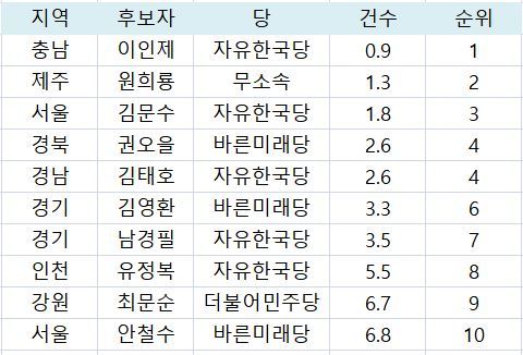 후보자별 국회의원시절 법안 대표발의 건수