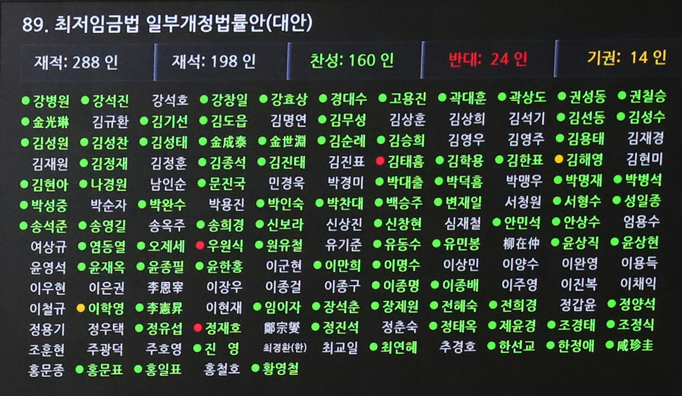 국회가 28일 오후 본회의에서 최저임금 대비 정기상여금 25% 초과분과 복리후생비 7% 초과분을 최저임금에 산입하는 내용을 핵심으로 한 최저임금법 일부 개정 법률안을 의결하고 있다. 개정안은 재석 의원 198명 가운데 찬성 160명, 반대 24명, 기권 14명으로 가결됐다. 강창광 기자 chang@hani.co.kr.