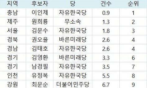 시·도지사 후보들, 의원시절 성적은?