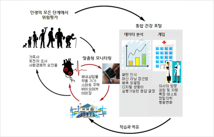 그림 1. 정밀 의료의 개요. 건강 관리에 필요한 많은 요소들이 정밀 의료에 기여할 수 있다. 출생 전후에 유전형 검사를 통해 자신의 독특한 질병 위험을 파악할 수 있고 집에서는 맞춤형 건강 모니터링 장치를 통해 자기 몸의 위험도 변화를 감지할 수 있다. 모니터링 장치들은 환경 및 생리적 변화를 측정하고, 그 데이터를 통합하여 건강 포털(그림에서 회색 부분)에 전송한다. 출처: Sci Transl Med. 2018 Feb 28;10(430), pixabay.com의 그림으로 재구성