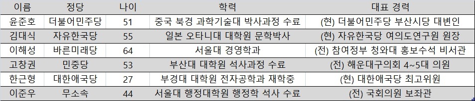 6.13 부산 해운대구을 국회의원 후보 (* 표를 누르면 확대됩니다.)