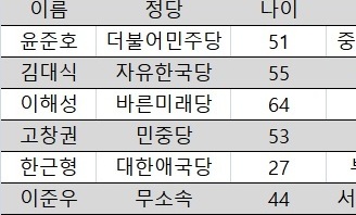 해운대을 한국당 30여년 아성 무너질까?