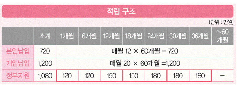 청년재직자 내일채움공제 적립구조. 자료 중소기업진흥공단 (※ 이미지를 누르면 확대됩니다.)