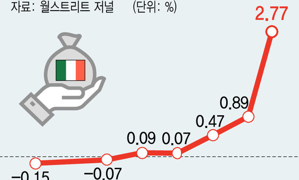 이탈리아발 ‘세계 금융시장 불안’