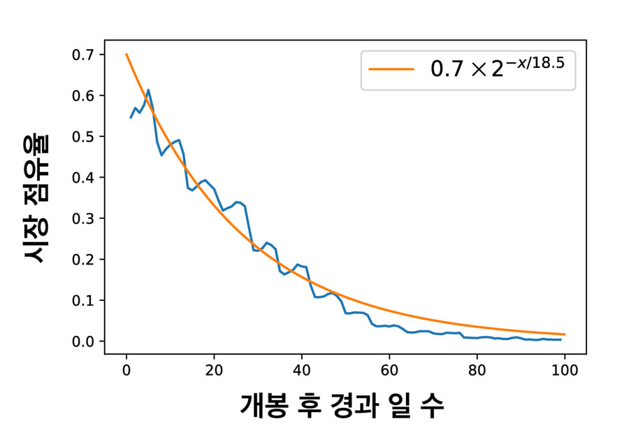 그림 2. <그림 > 흥행 상위 10개 영화의 시장 점유율은 개봉일 후 계속 감소하는 꼴이다. 점유율이 절반이 되는 반감기는 약 19일이다.  김범준 제공