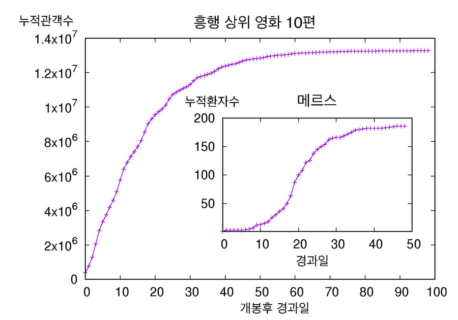 그림 1. 우리나라 흥행 상위 10편 영화의 누적관객 수와 메르스 발생 후 누적환자 수가 어떻게 변했는지를 보여준다. 초기의 그래프의 모습이 달라서 메르스의 경우에는 지수함수적인 증가를, 영화의 경우는 직선을 따른 증가를 보여준다. 김범준 제공