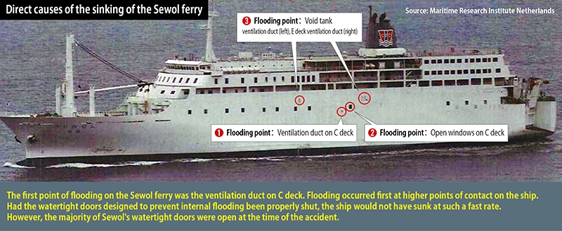Simple Safety Protocols Would Have Saved The Sewol Study