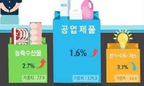 물가 1%대 안정세…농산물 가격은 고공행진