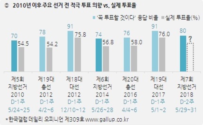 “지방선거 투표 꼭 하겠다” 부울경 ‘85%’로 가장 높았다 