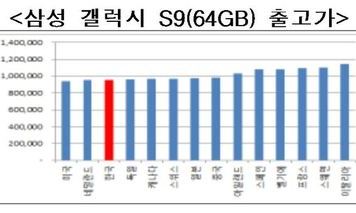 ‘한물 간’ 스마트폰, 한국 출고가가 외국보다 비싸다 