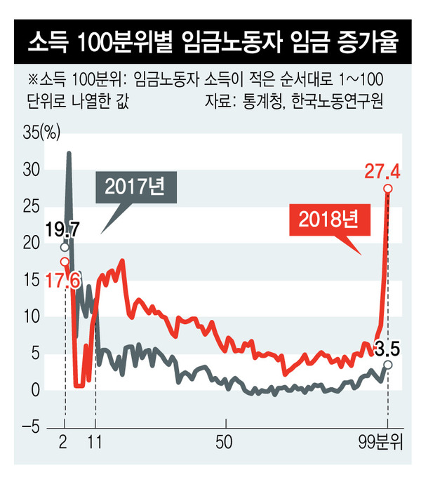 한국노동연구원 가계동향조사 원자료 분석.