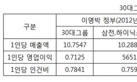 재벌 상장기업들 1인당 생산성 5년간 제자리