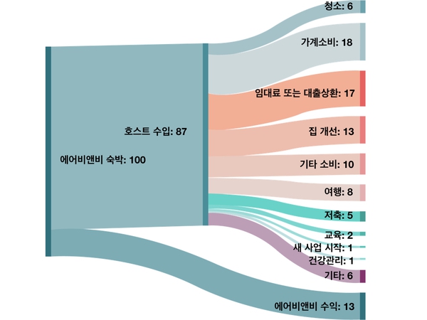 에어비앤비 제공 (* 그래픽을 누르면 확대됩니다.)