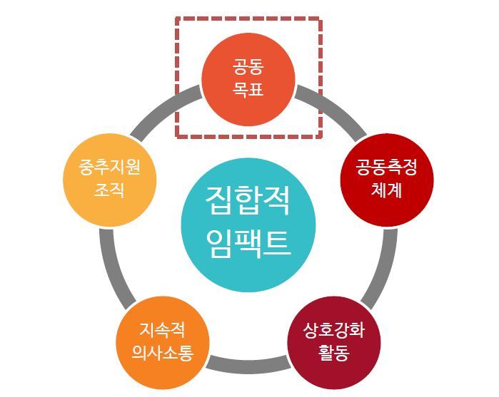 집합적 임팩트(Collective Impact)의 5가지 구성요소.       자료:  김정태 MYSC 대표 발제문