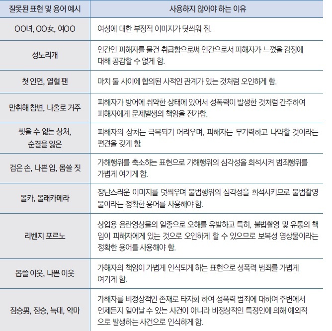 한국기자협회와 여성가족부가 제작한 ‘성폭력·성희롱 사건, 이렇게 보도해주세요!’ 에서 제시한 잘못된 표현.